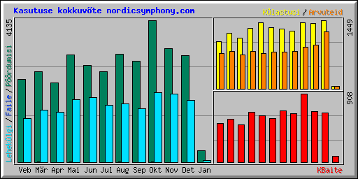 Kasutuse kokkuvte nordicsymphony.com